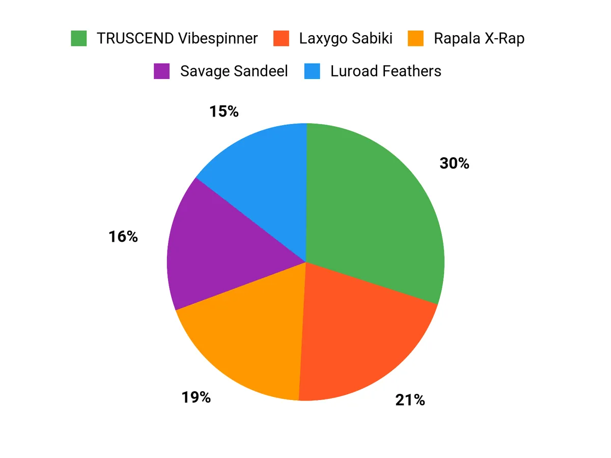 Angler Preferences Chart