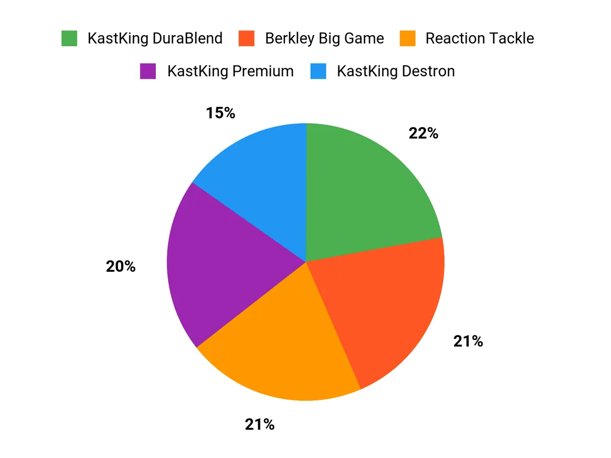 Angler Preferences Chart
