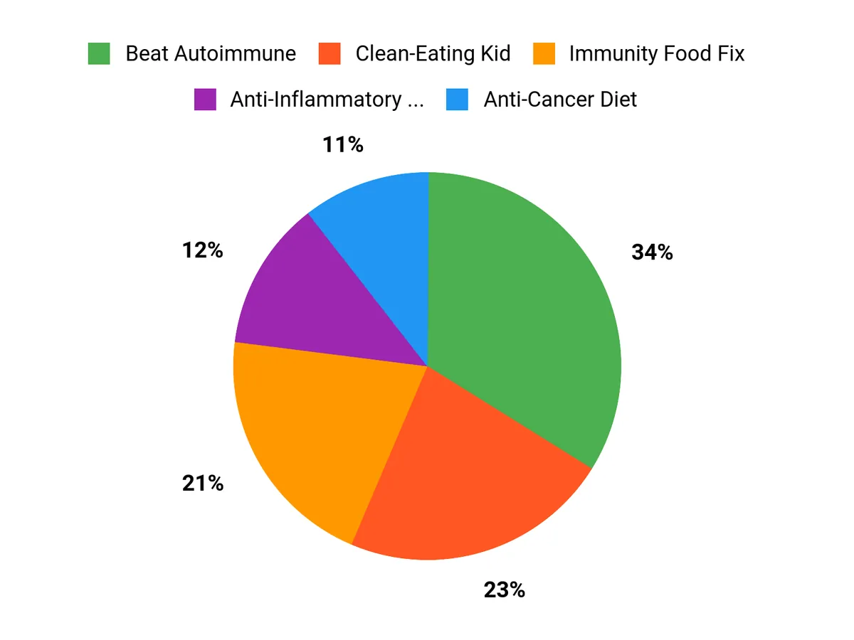 What Customers Prefer Chart