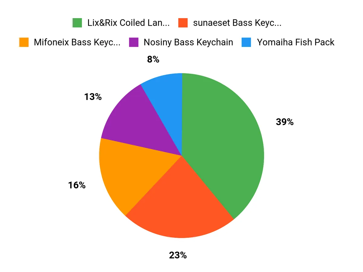 Customer Preferences Chart