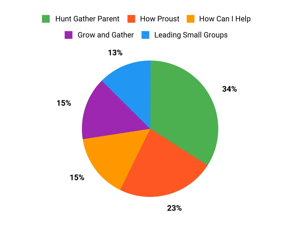 Preferred Features Chart