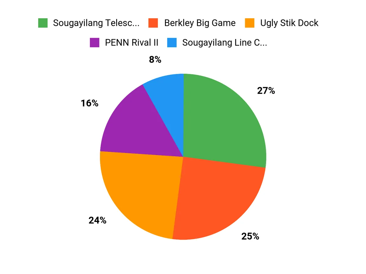 Angler Preferences Chart