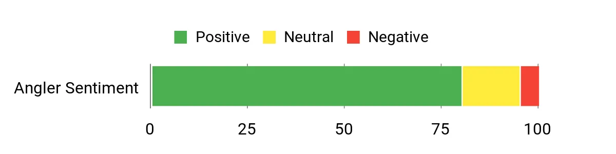 Sentiment Analysis Chart