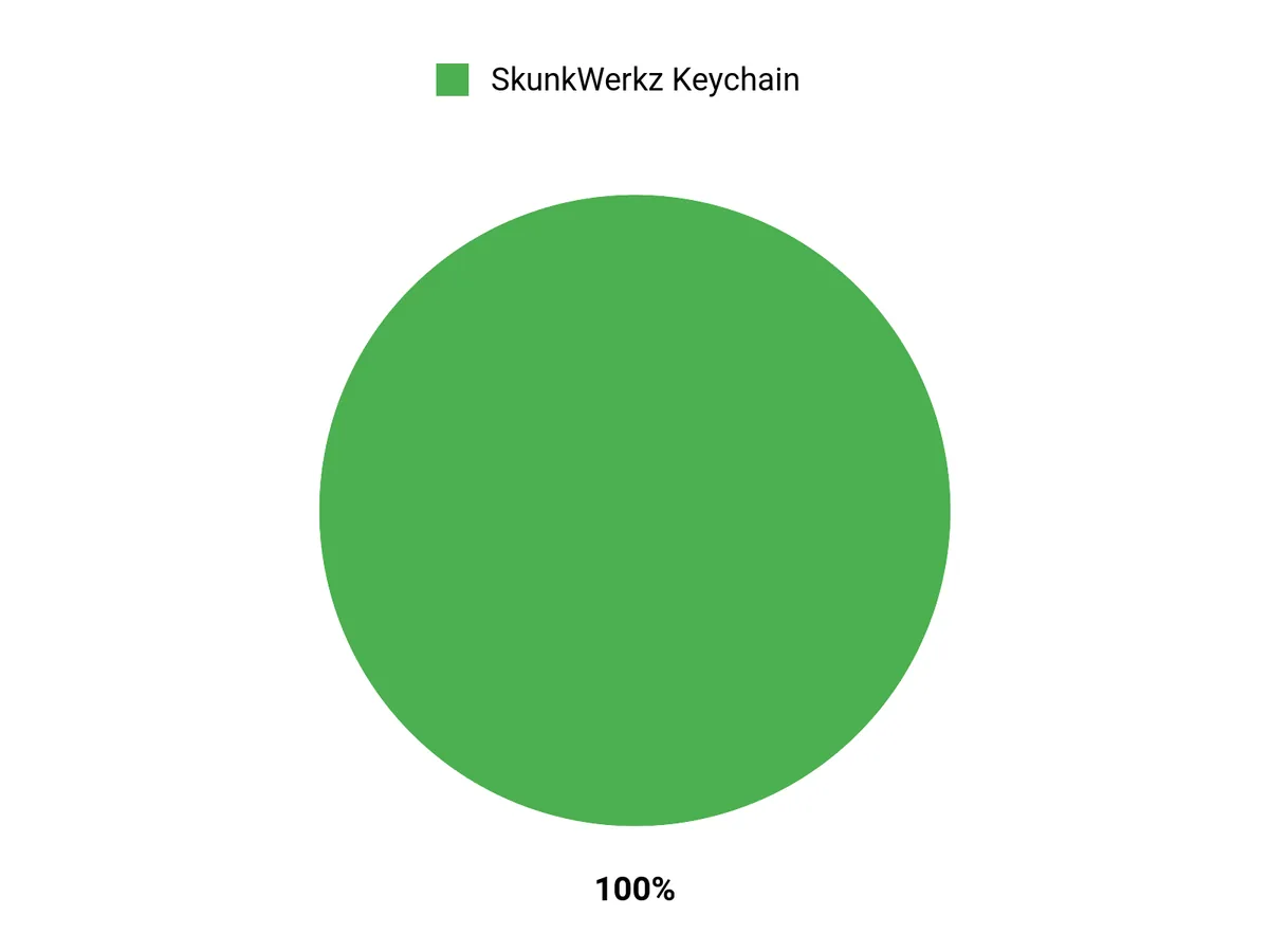 Angler Preferences Chart