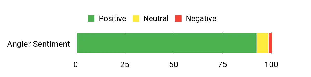 Sentiment Analysis Chart