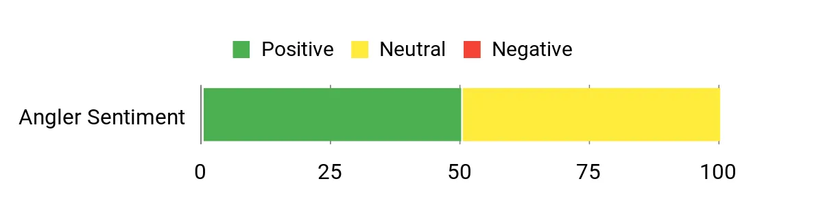 Sentiment Analysis Chart