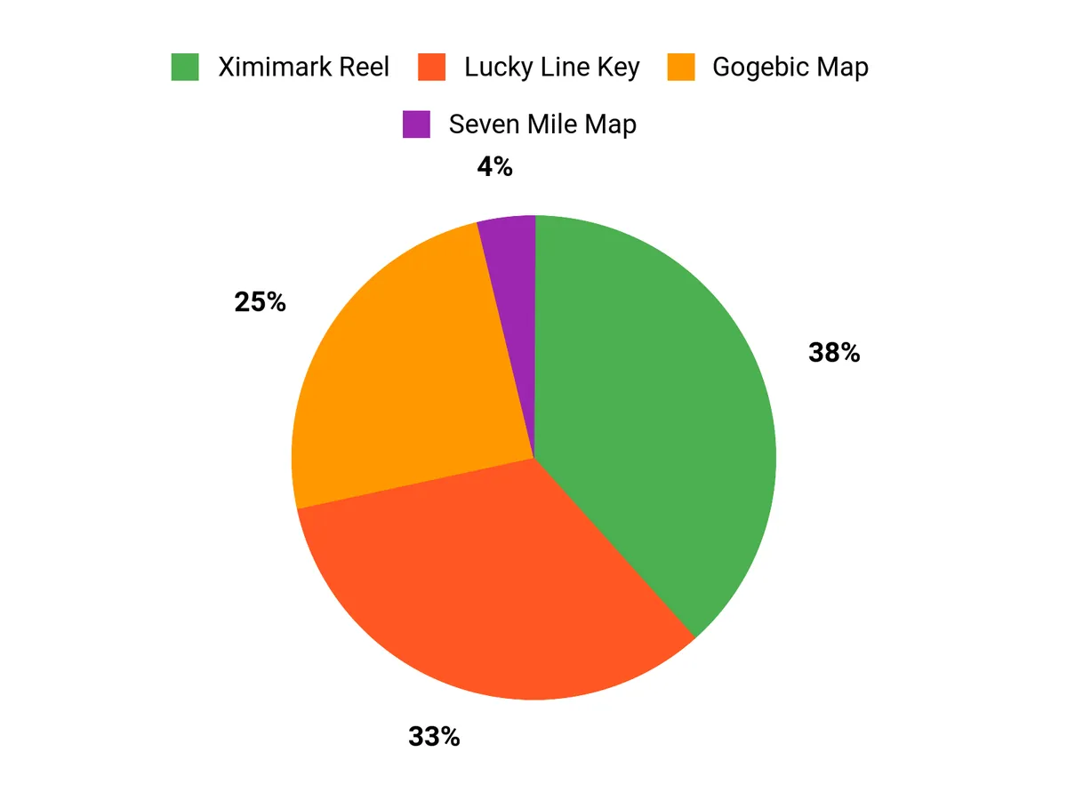 Angler Preferences Chart