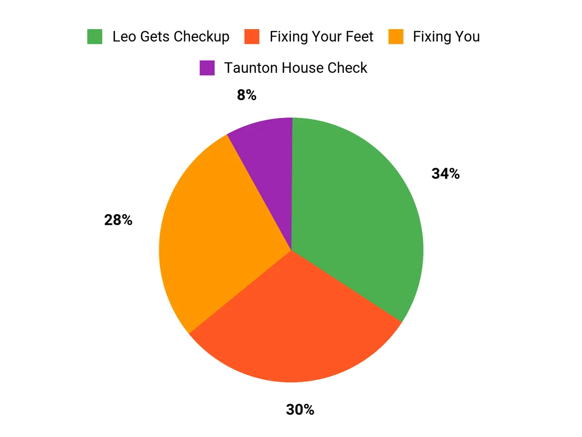 Customer Preferences Chart