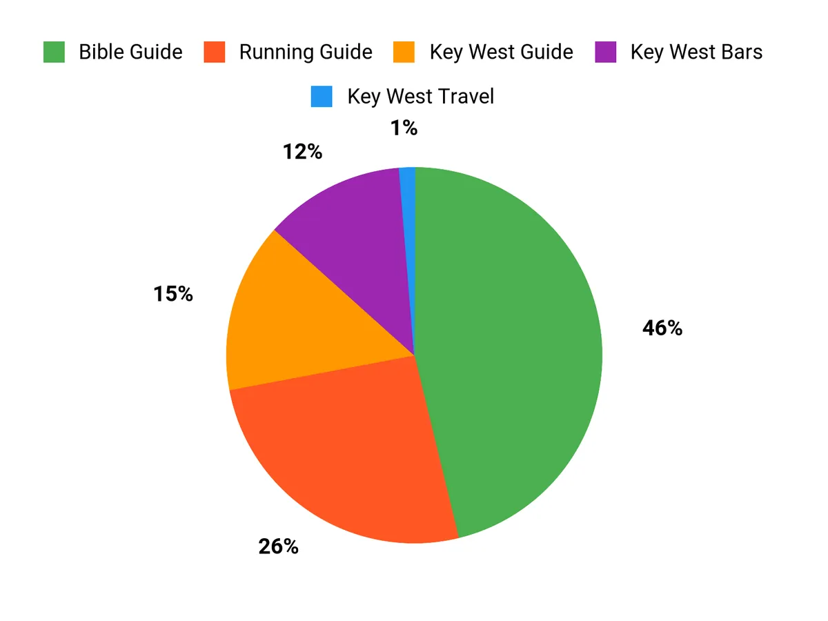 What Anglers Prefer Chart