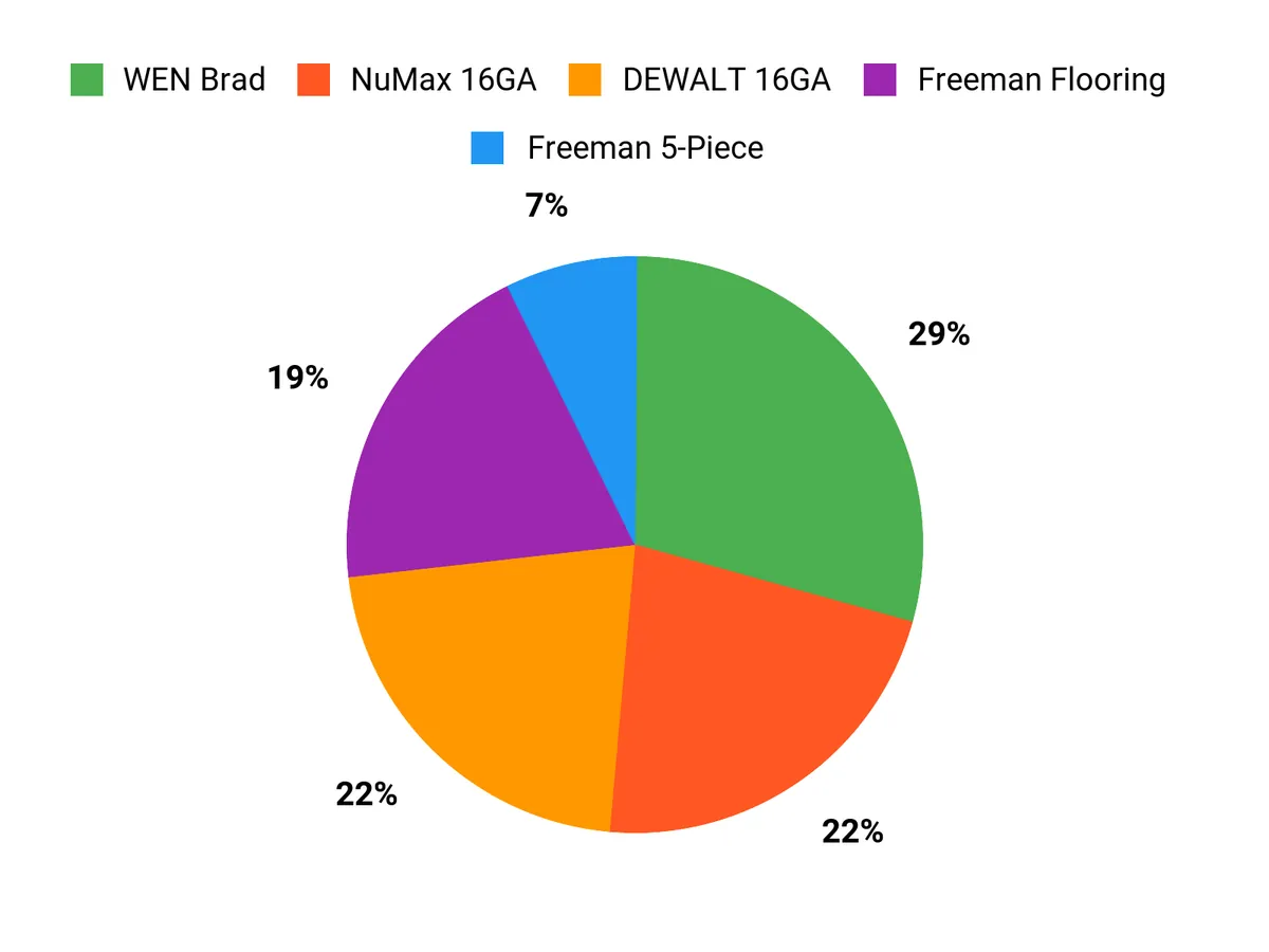 Customer Preferences Chart