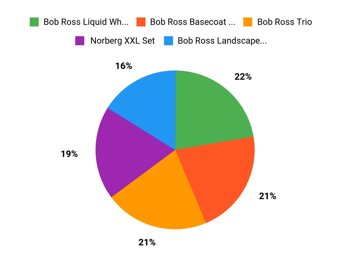 Customer Preferences Chart