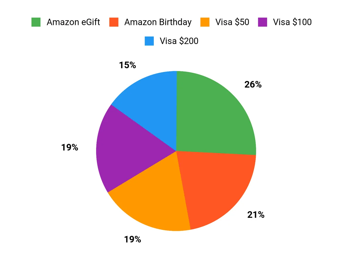 Customer Preferences Chart