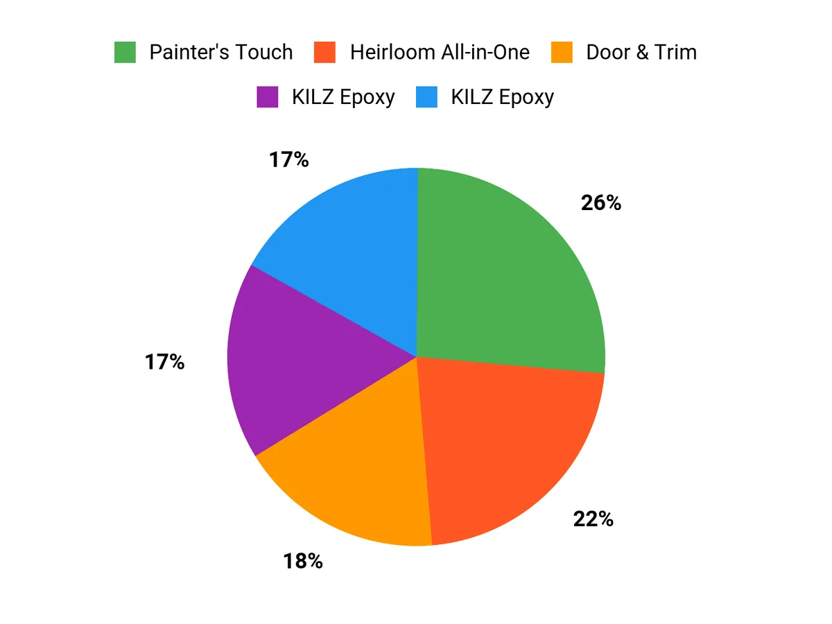 Top Customer Preferences Chart