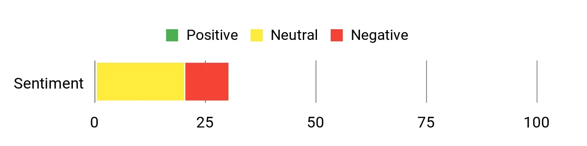 Sentiment Analysis Chart