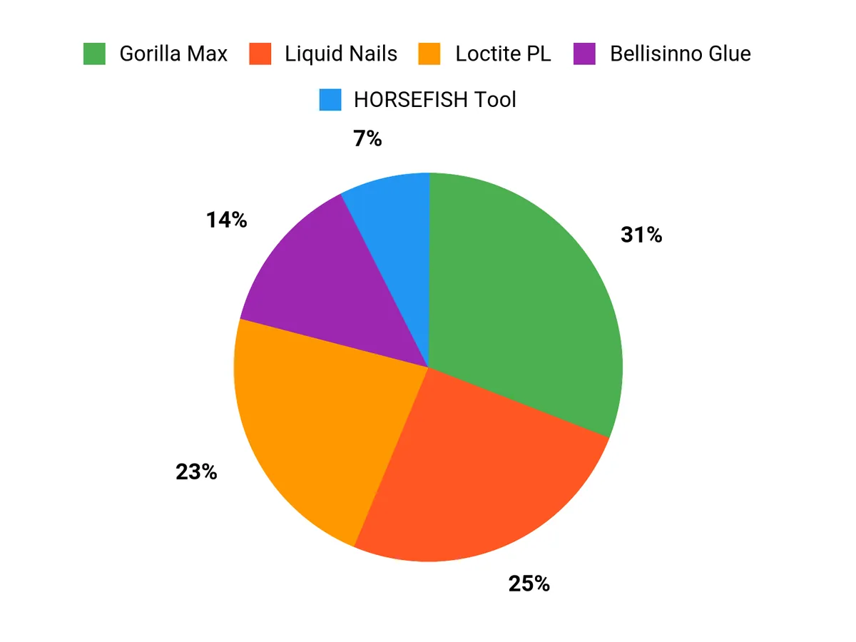 Customer Preferences Chart
