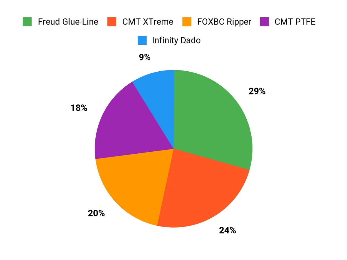Customer Preferences Chart