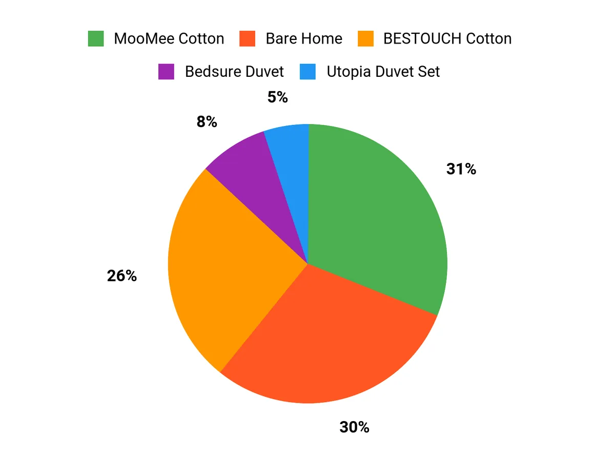 Customer Preferences Chart
