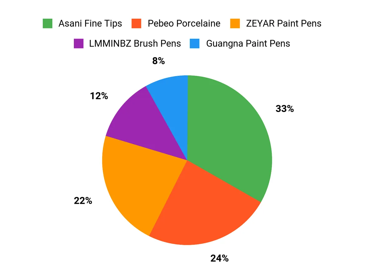 Customer Preferences Chart