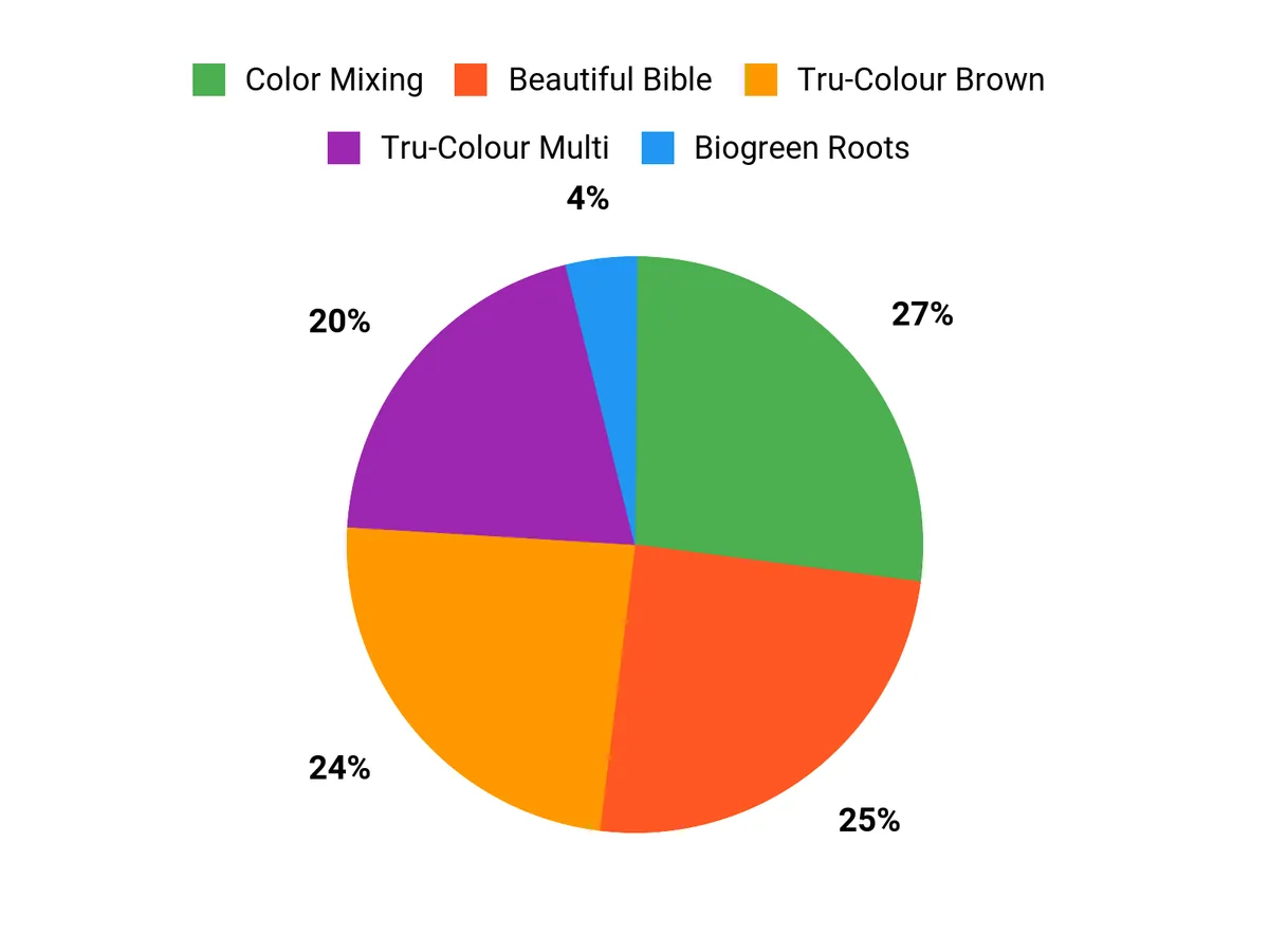 Customer Preferences Chart