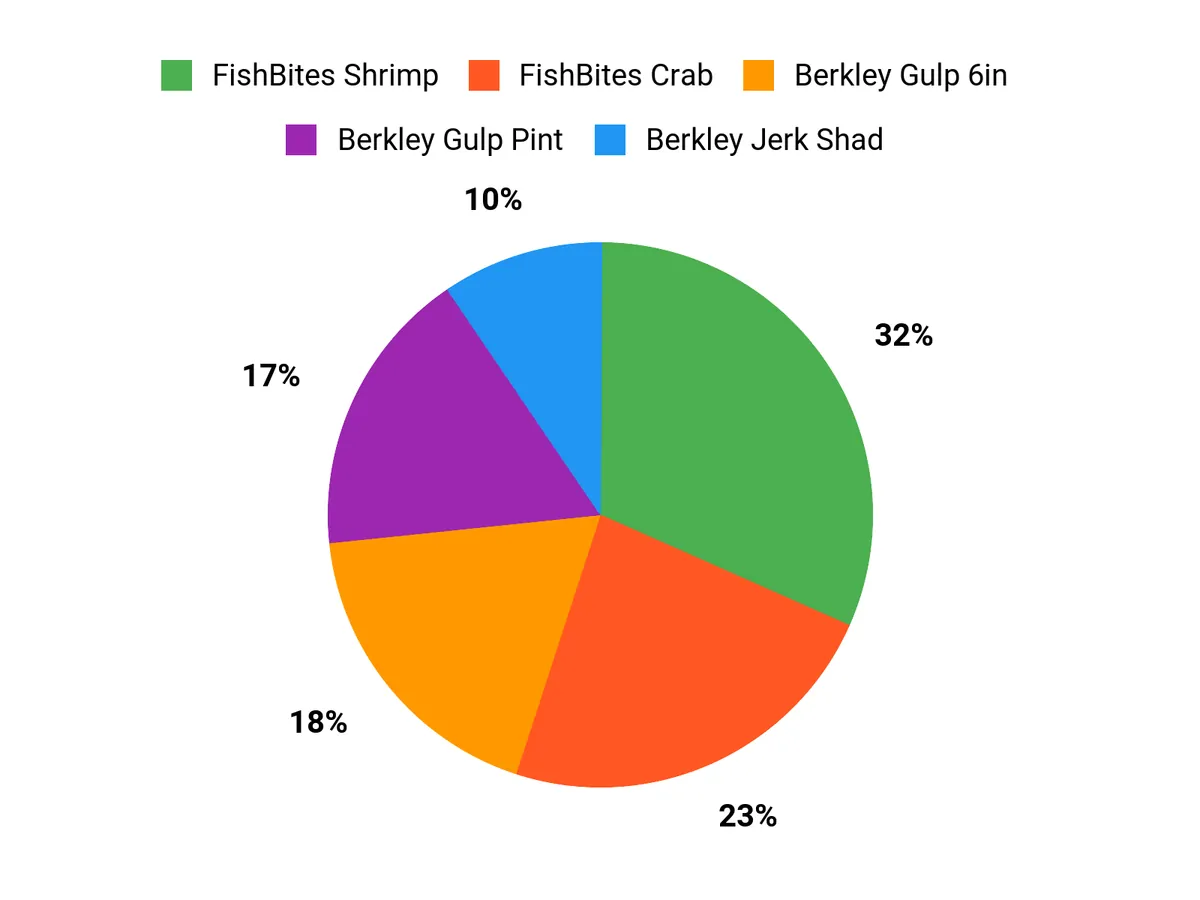 Angler Preference Summary Chart