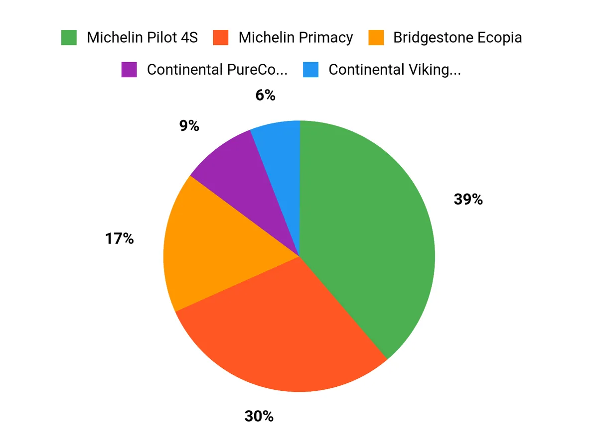 Customer Preferences Chart
