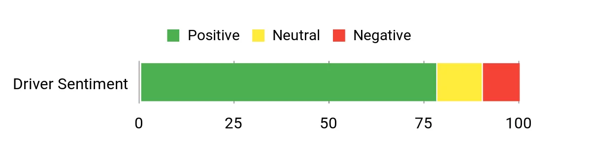Sentiment Analysis Chart