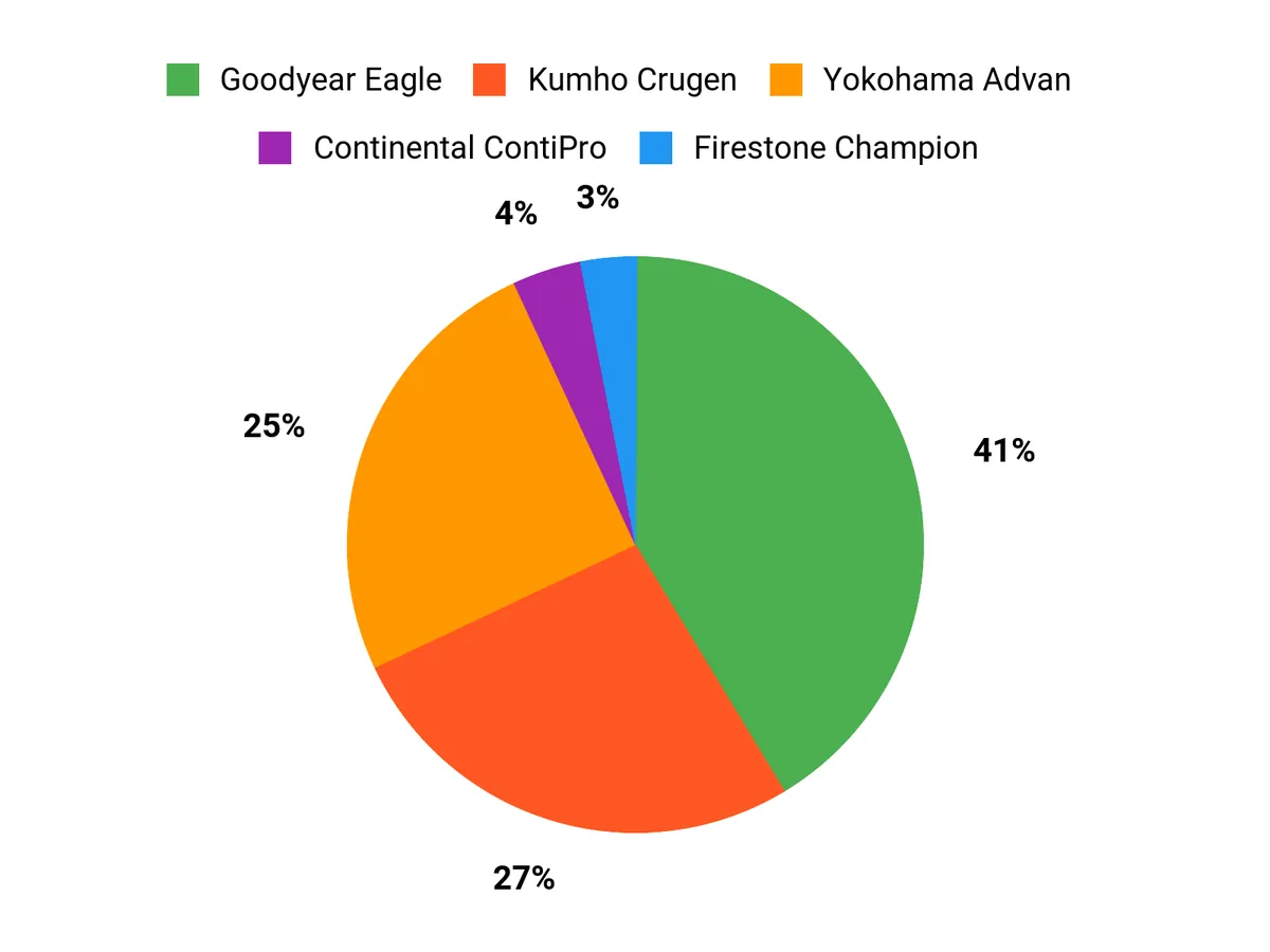 Customer Preferences Chart