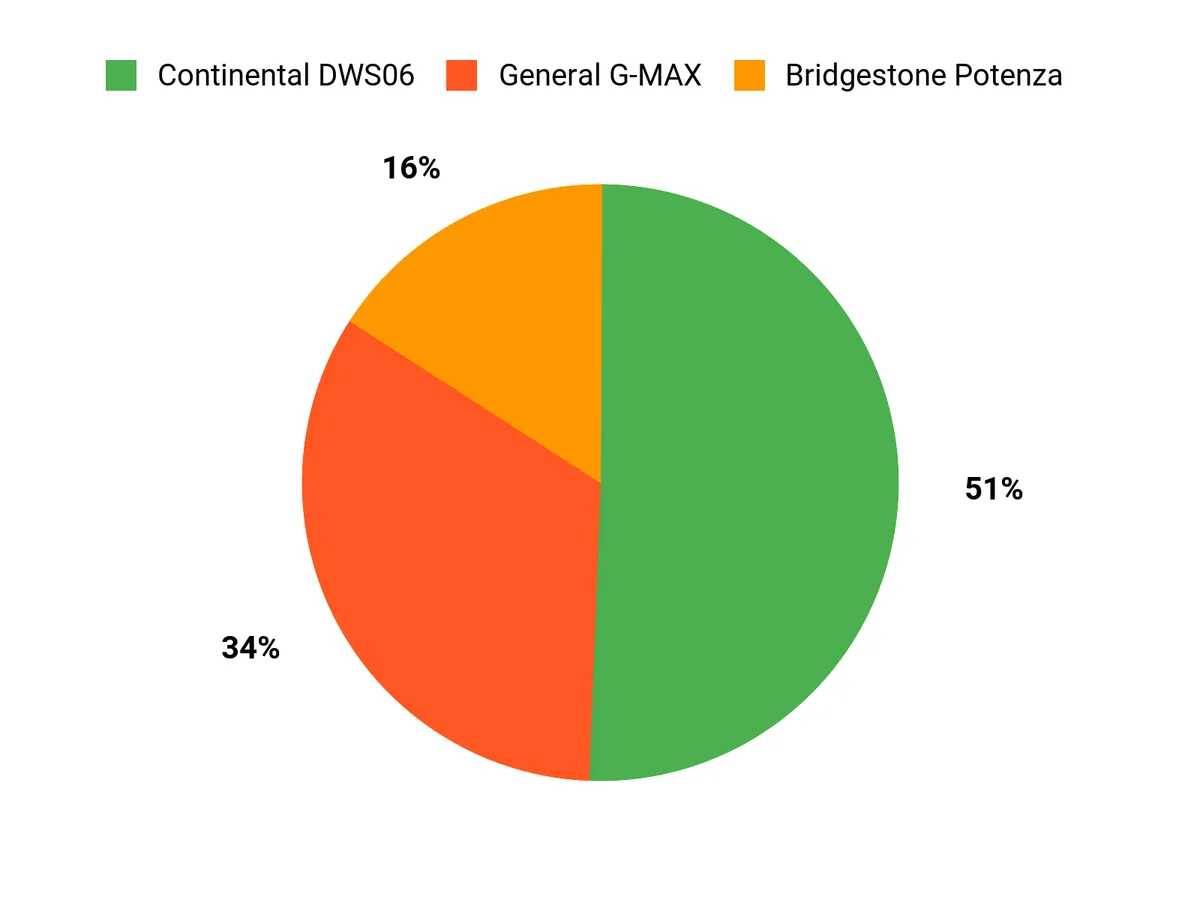 Customer Preferences Chart