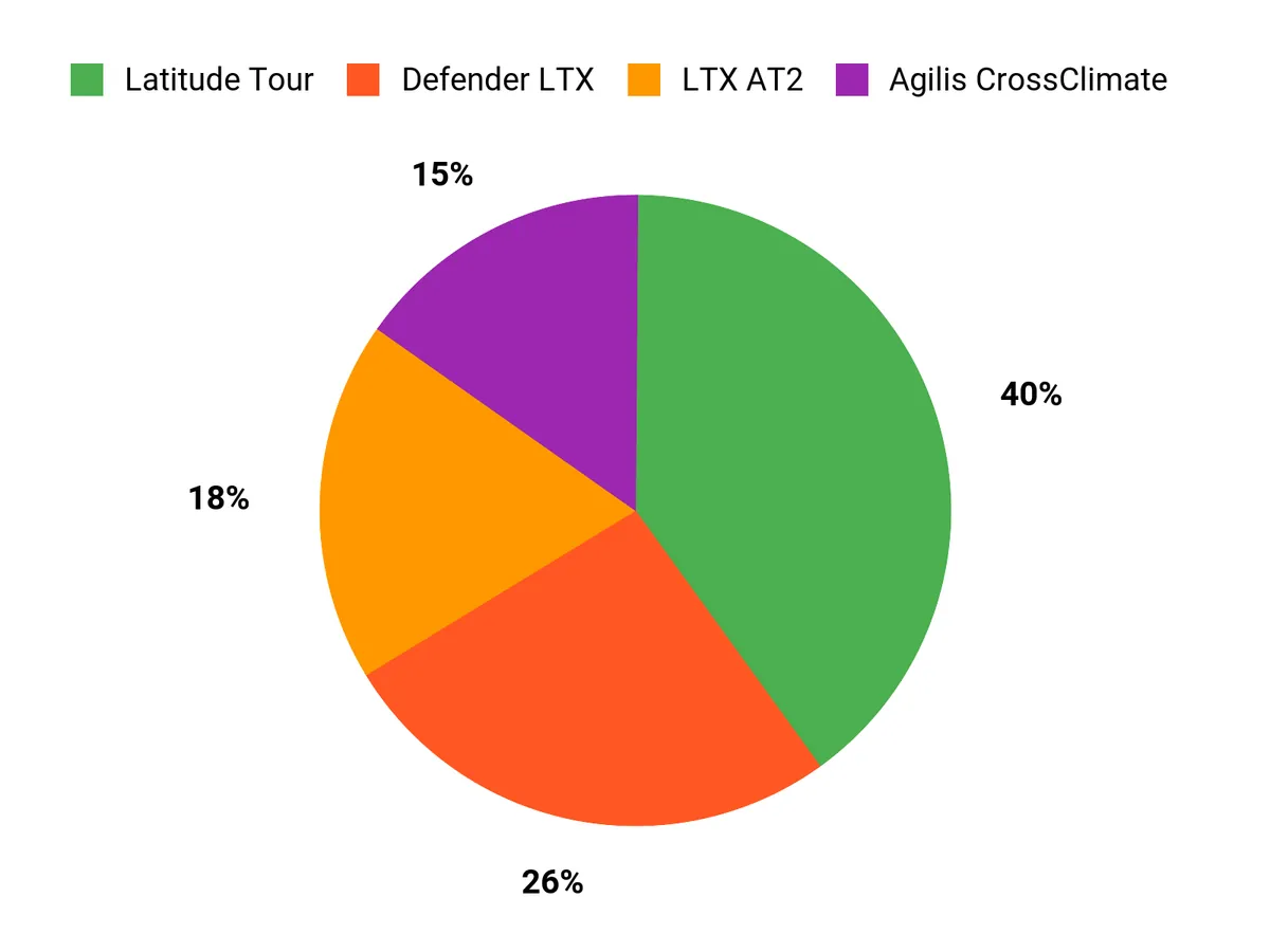 Customer Preferences Chart