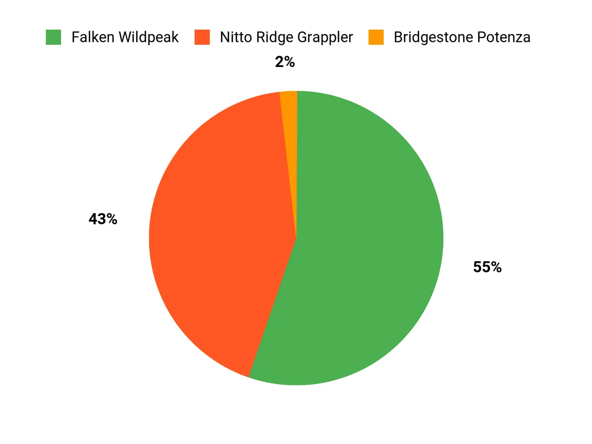 Customer Preferences Chart