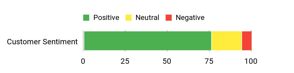 Sentiment Analysis Chart