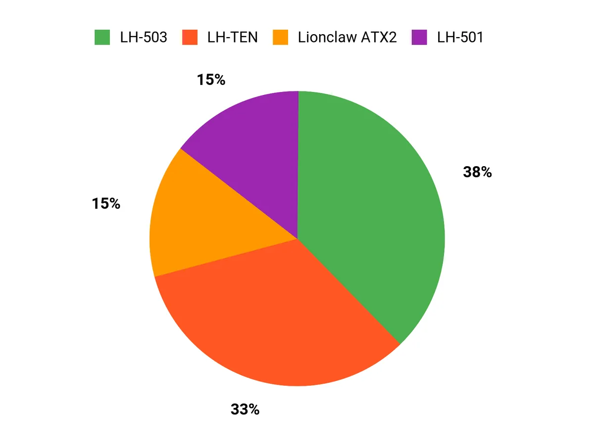 Customer Preferences Chart