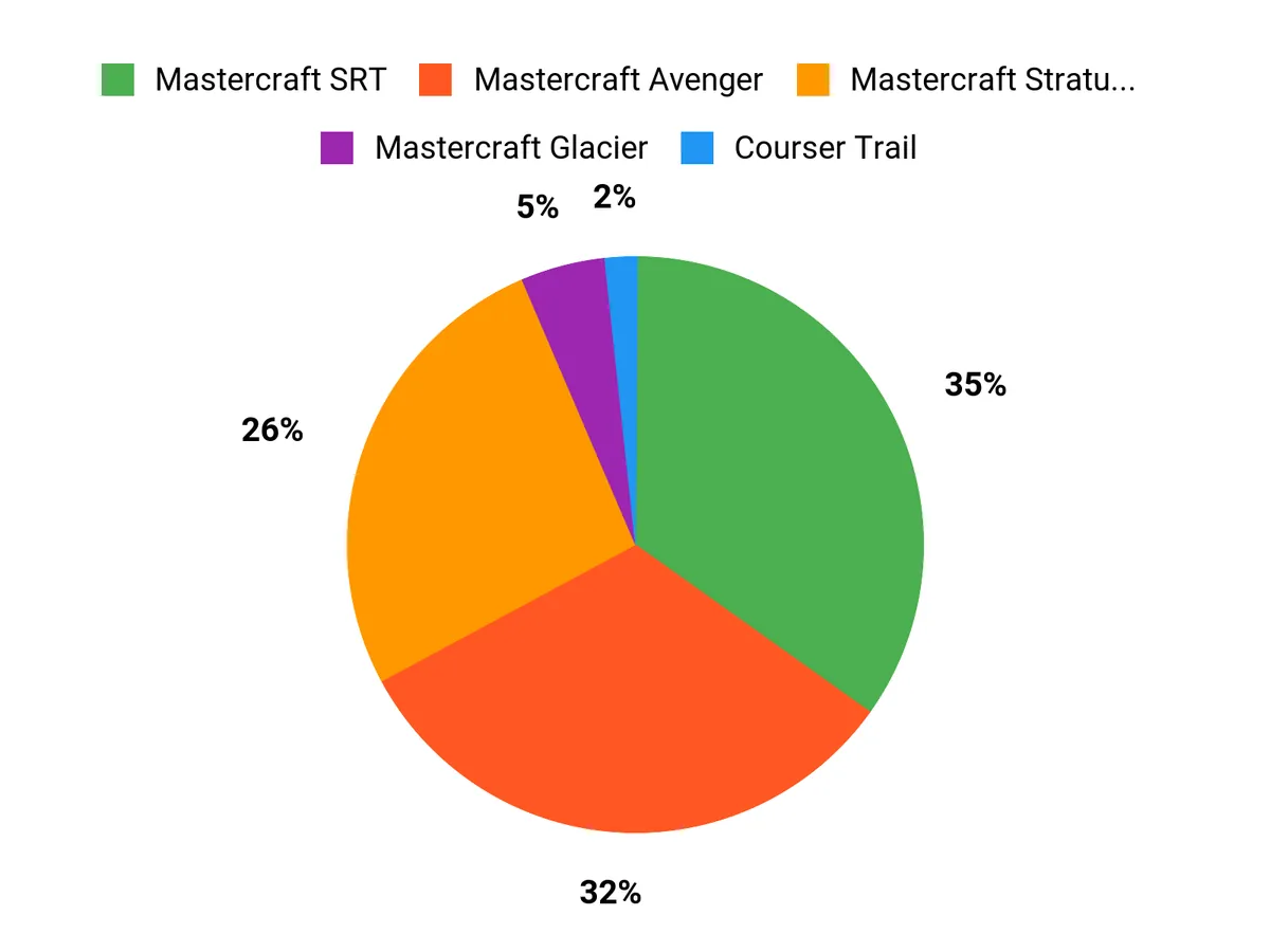 Customer Preferences Chart