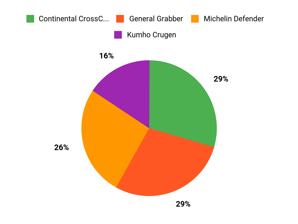 Customer Preferences Chart