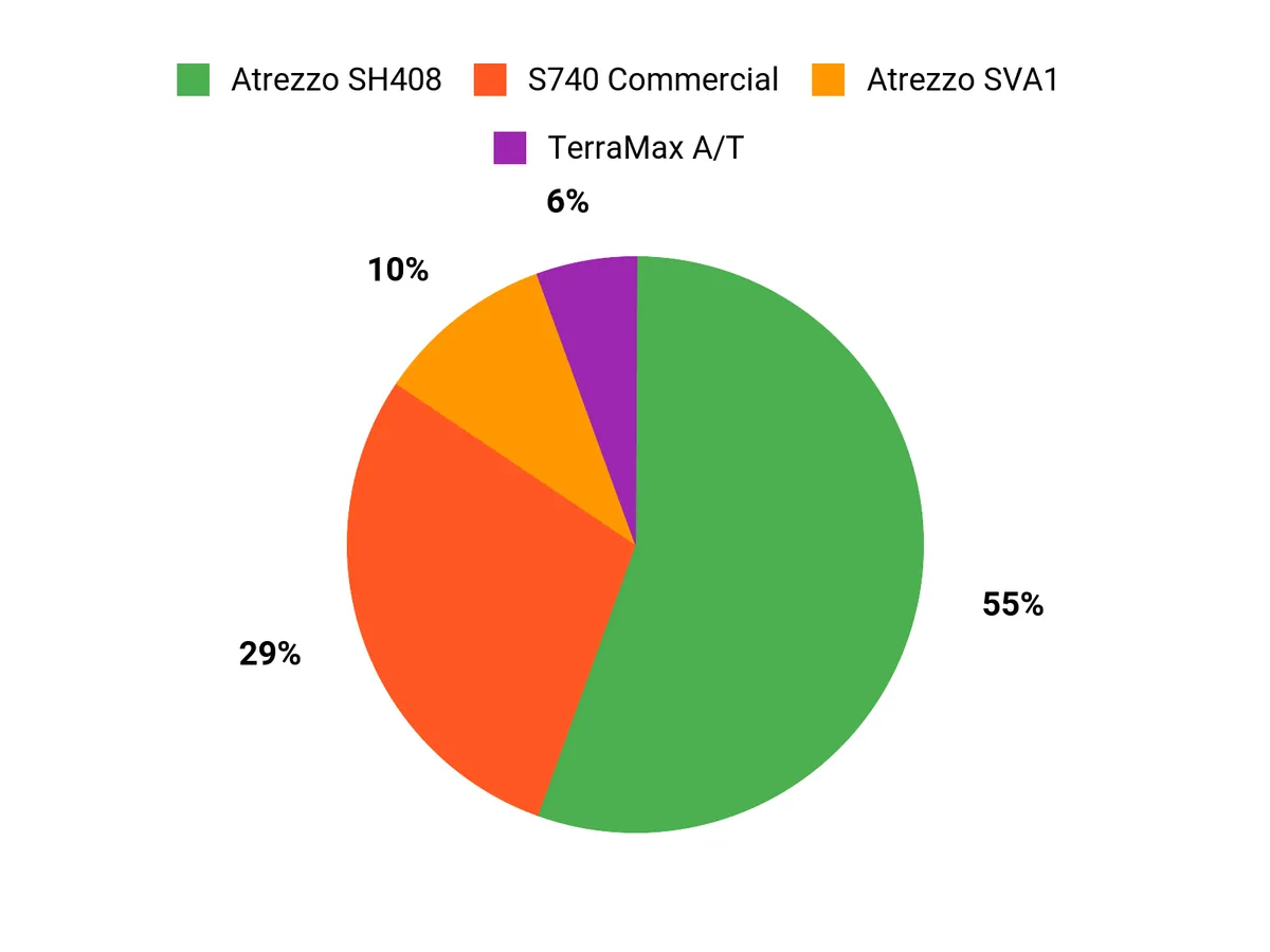 Customer Preferences Chart