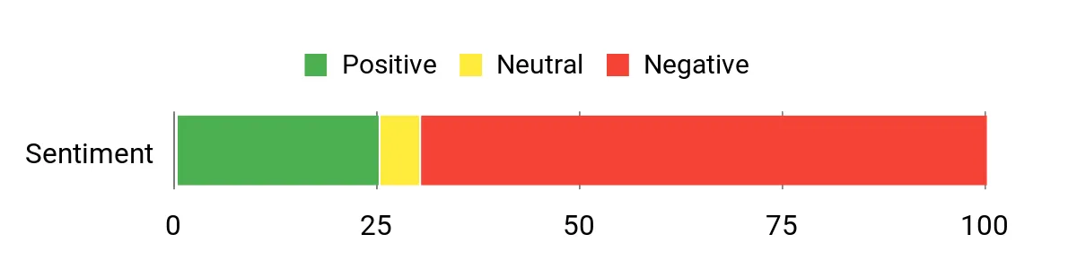 Sentiment Analysis Chart