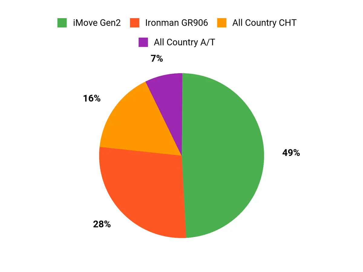 Customer Preferences Chart