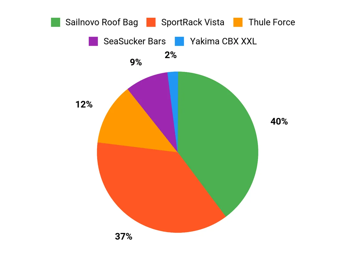 Customer Preferences Chart