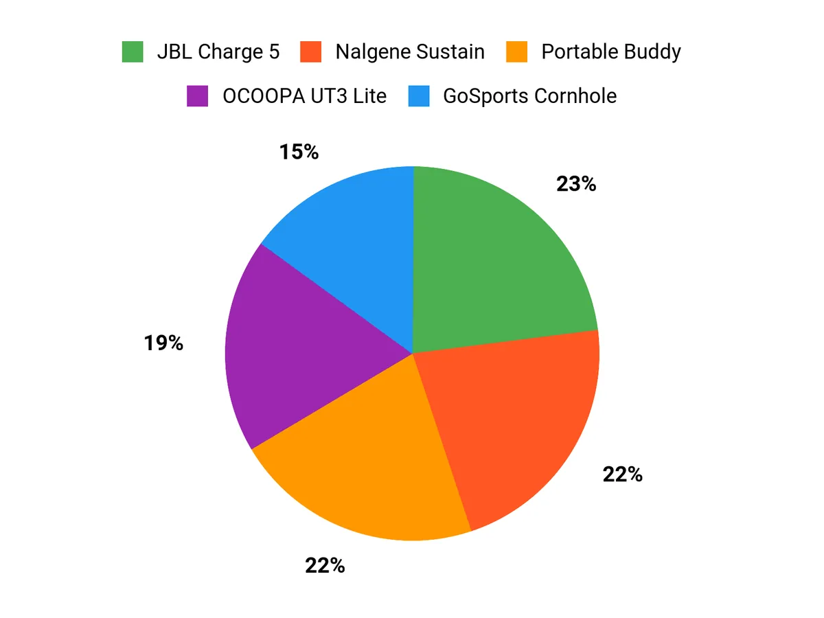 Customer Preference Trends Chart