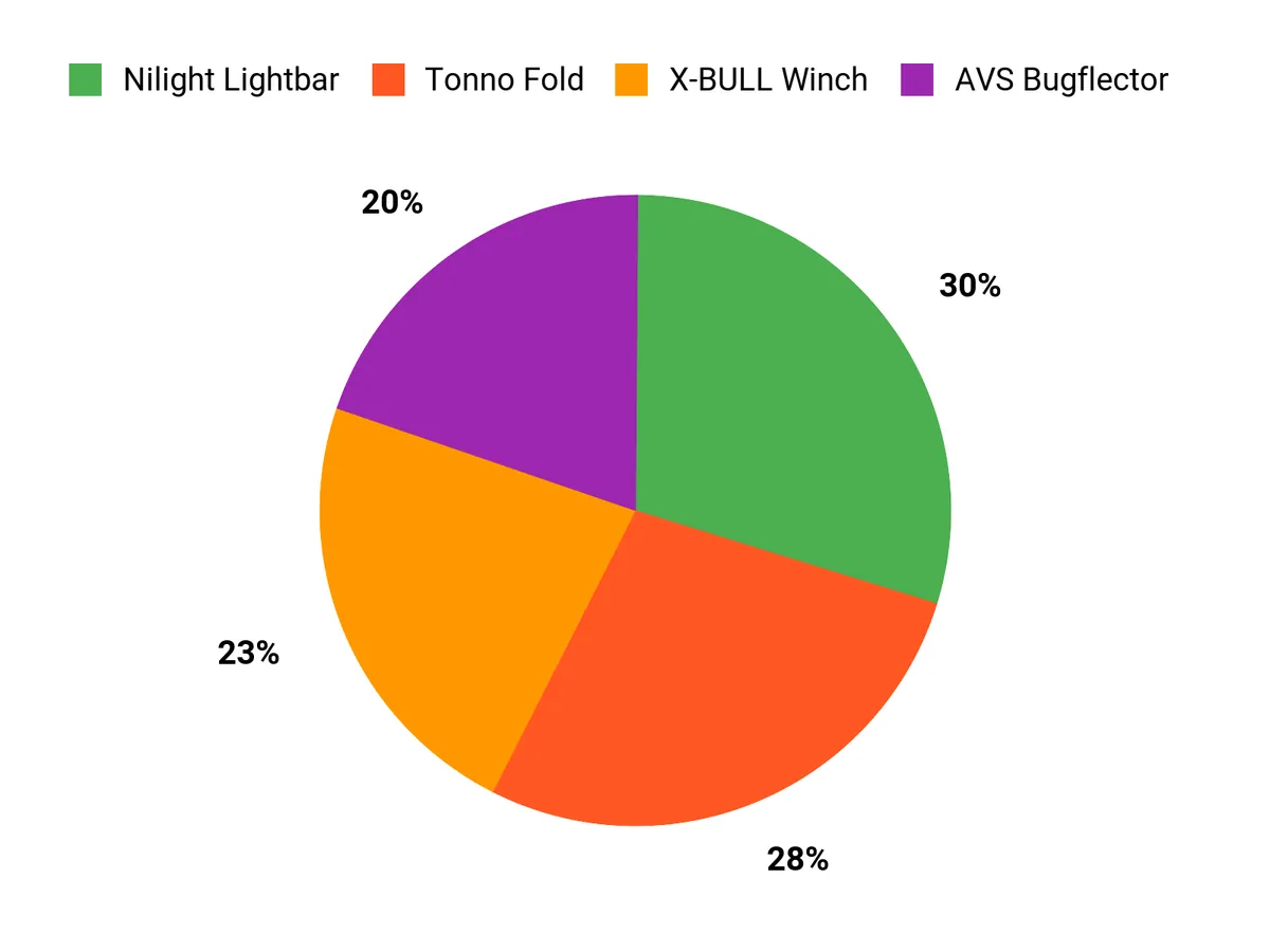 Customer Preferences Chart