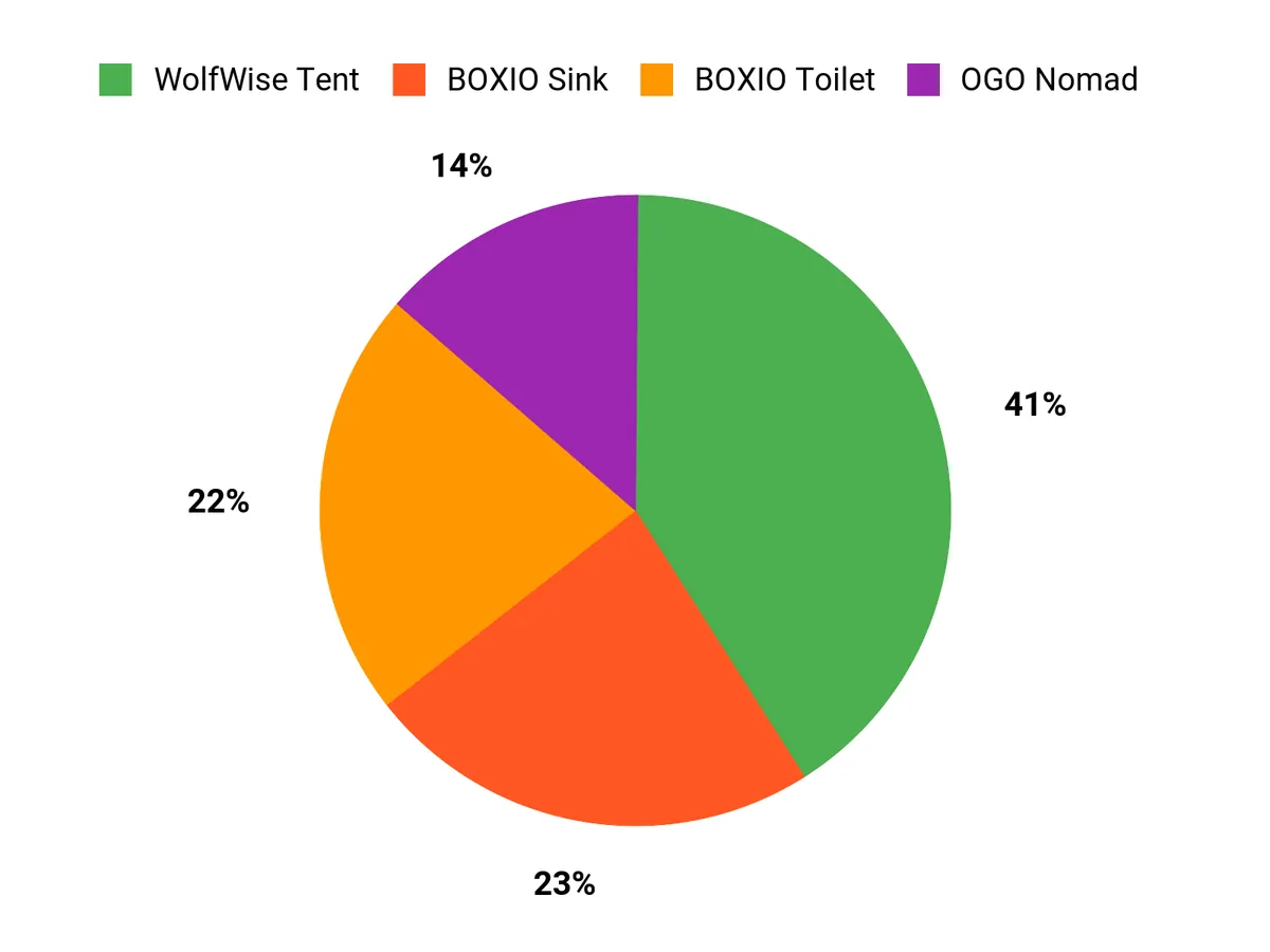 Customer Preferences Chart