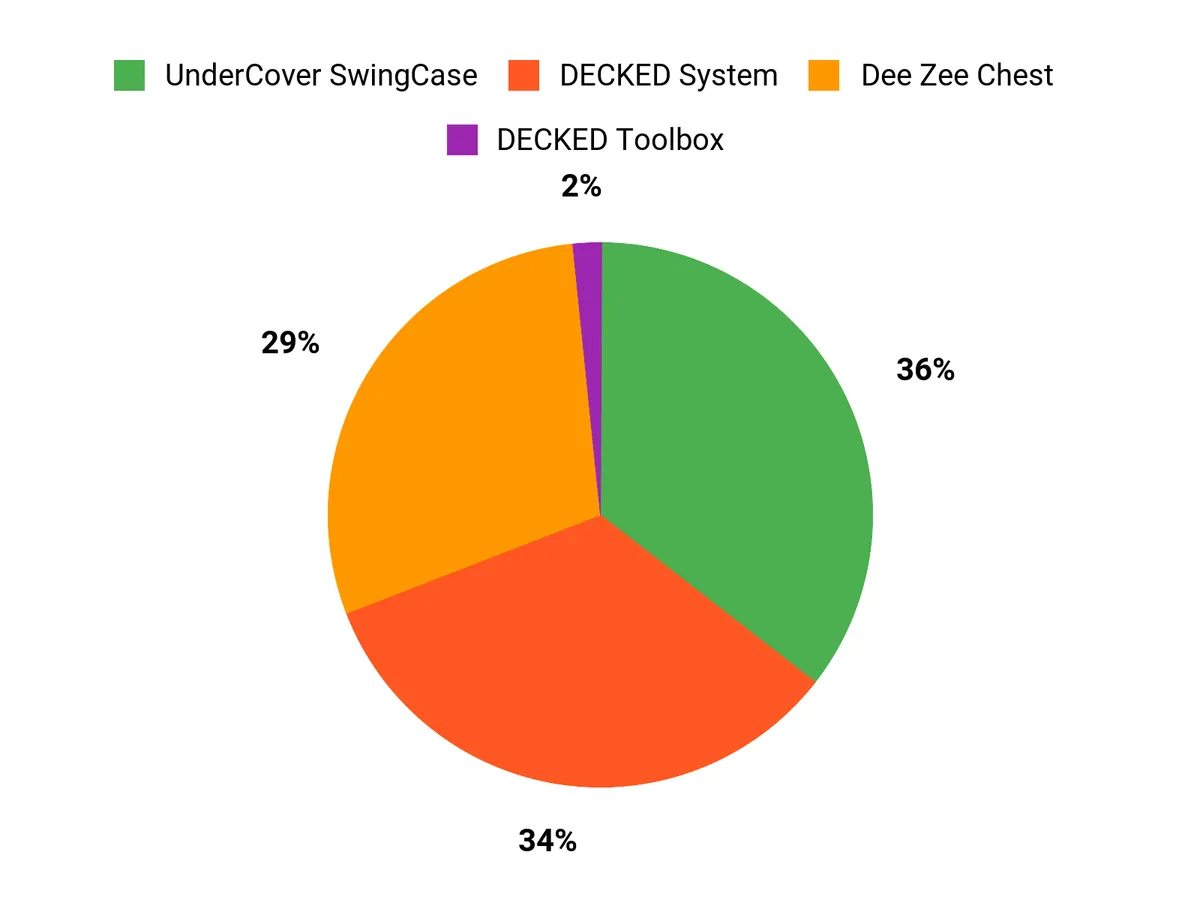 Customer Preferences Chart