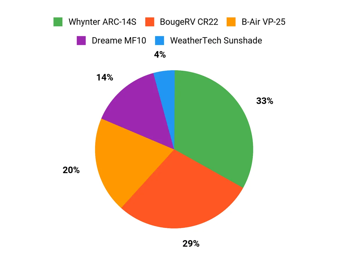 Customer Preferences Chart