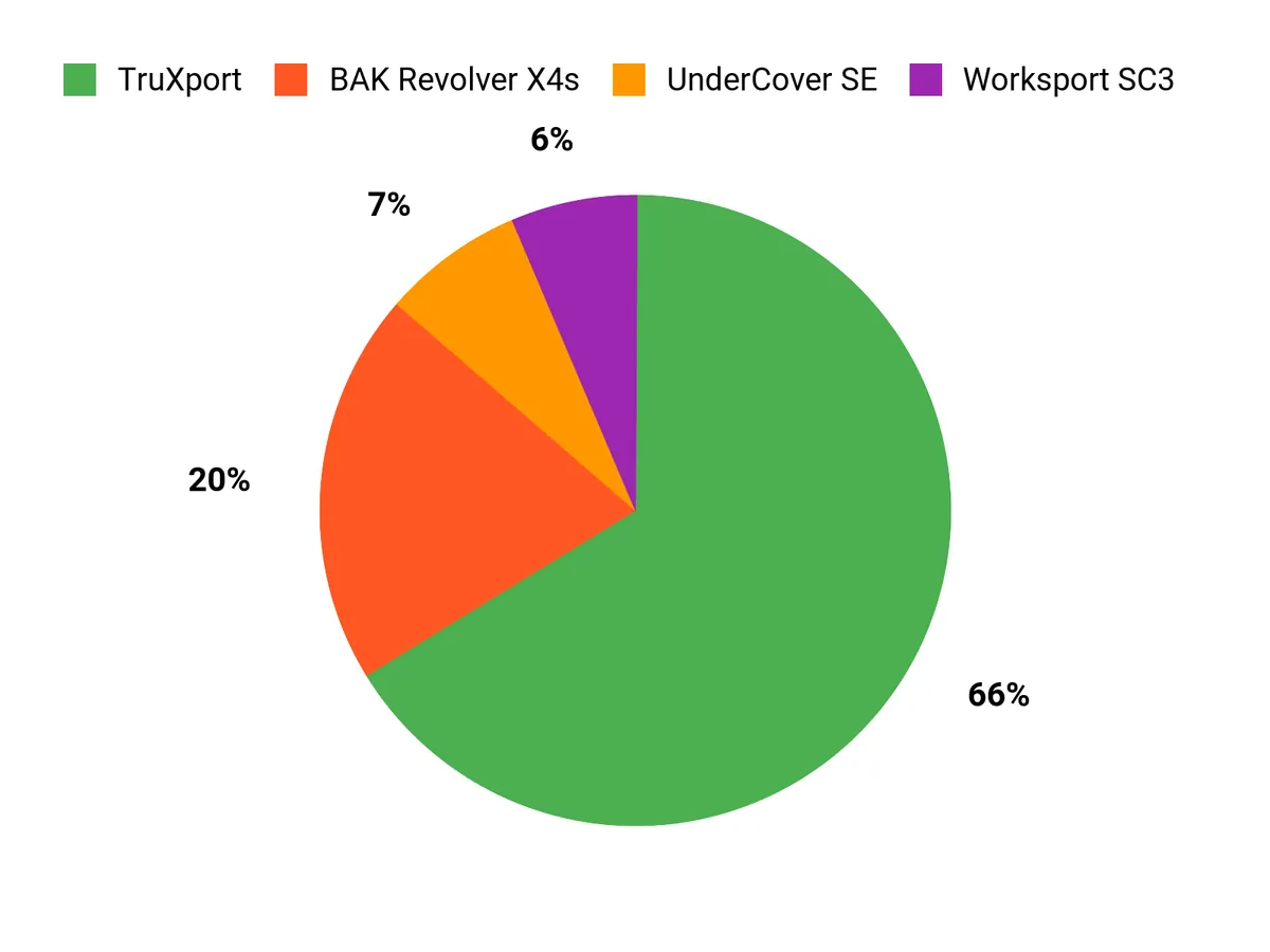 Customer Preferences Chart
