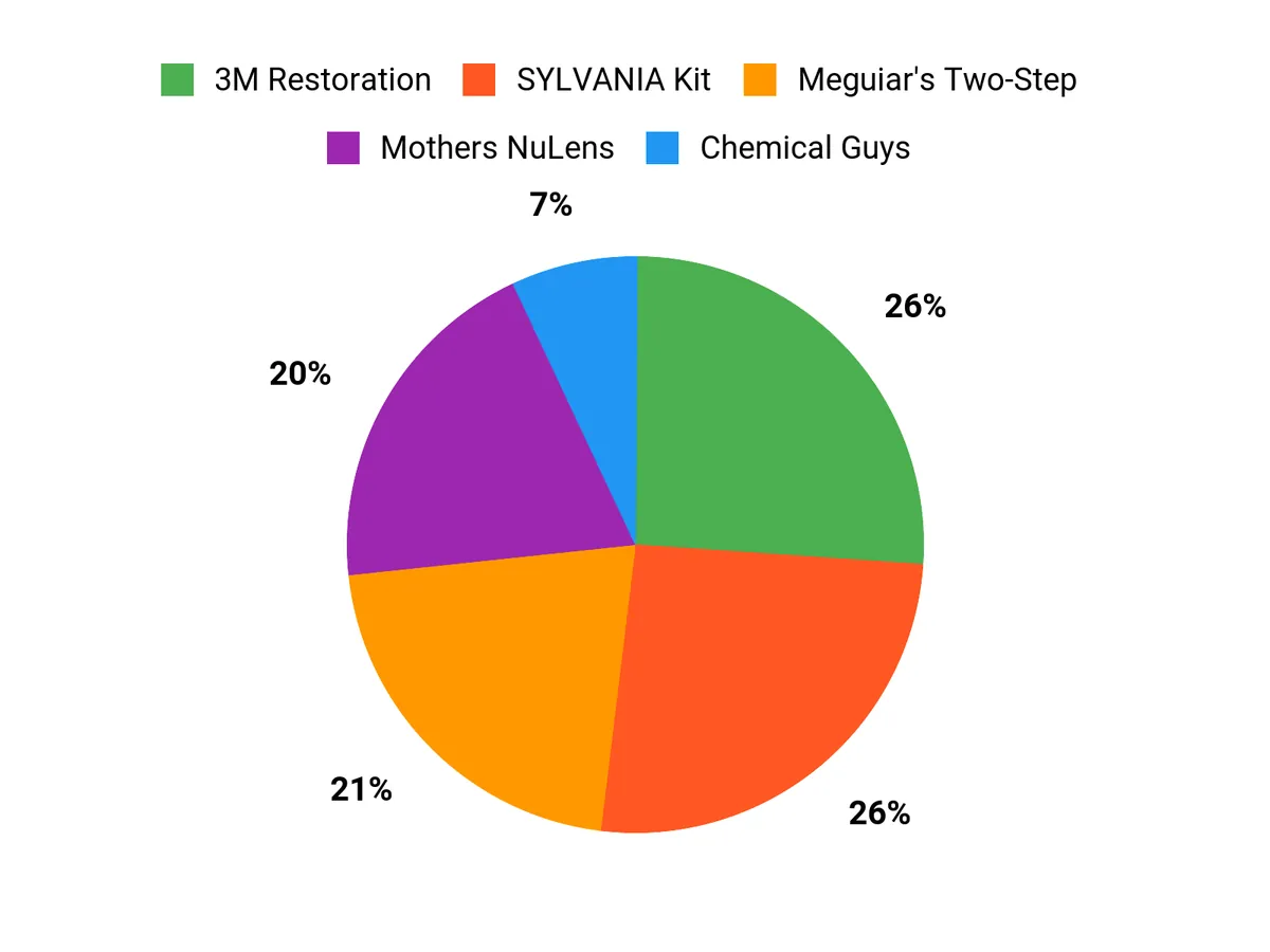 Customer Preferences Chart