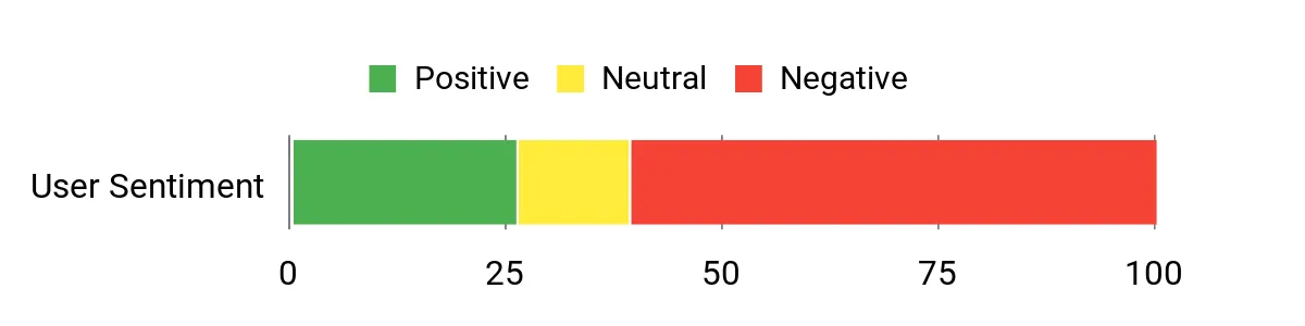 Sentiment Analysis Chart
