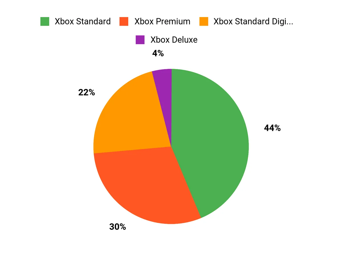 Edition Preferences Chart