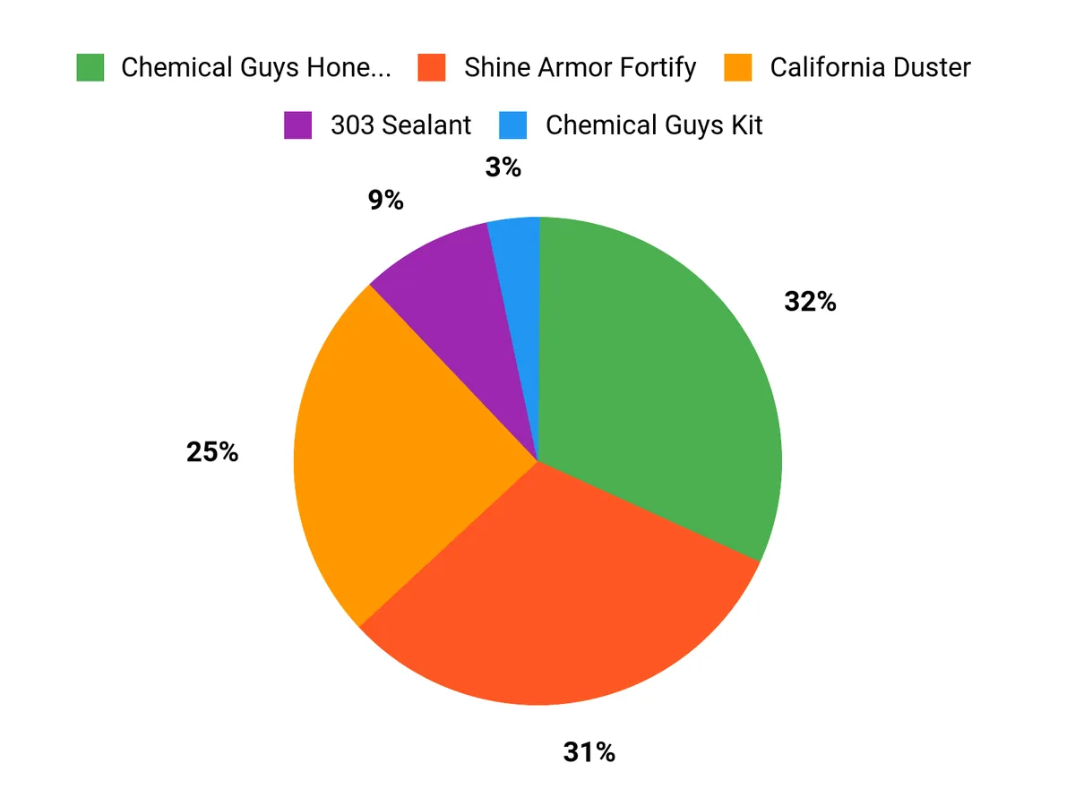 Customer Preferences Chart