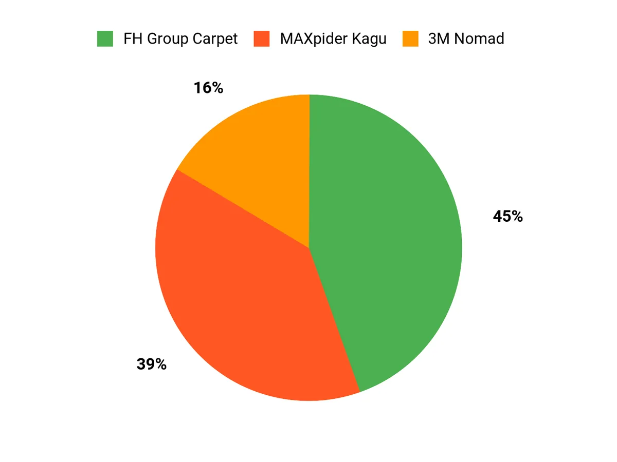 Customer Preferences Chart