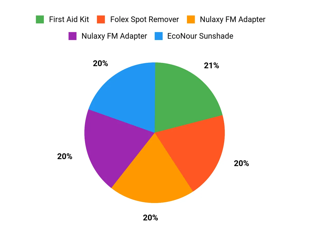 Customer Preferences Chart